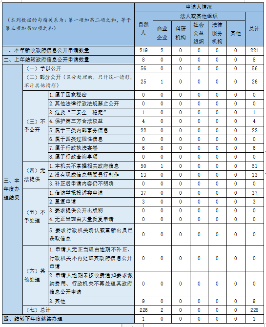 收到和处理政府信息公开申请情况