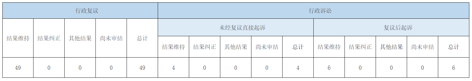 政府信息公开行政复议、行政诉讼情况