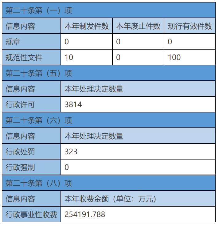 主动公开政府信息情况