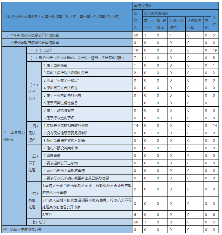 收到和处理政府信息公开申请情况