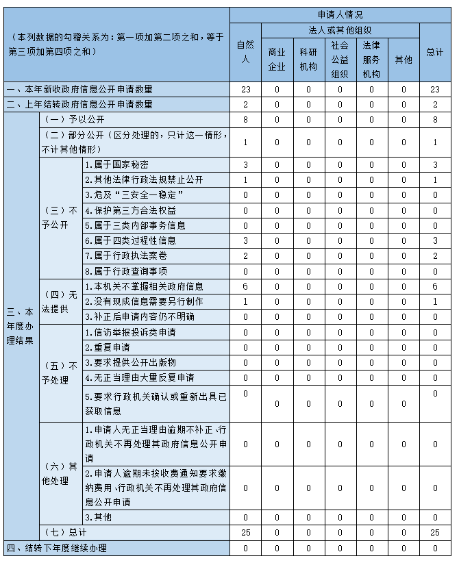 收到和处理政府信息公开申请情况