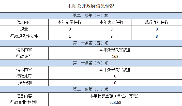 主动公开政府信息情况