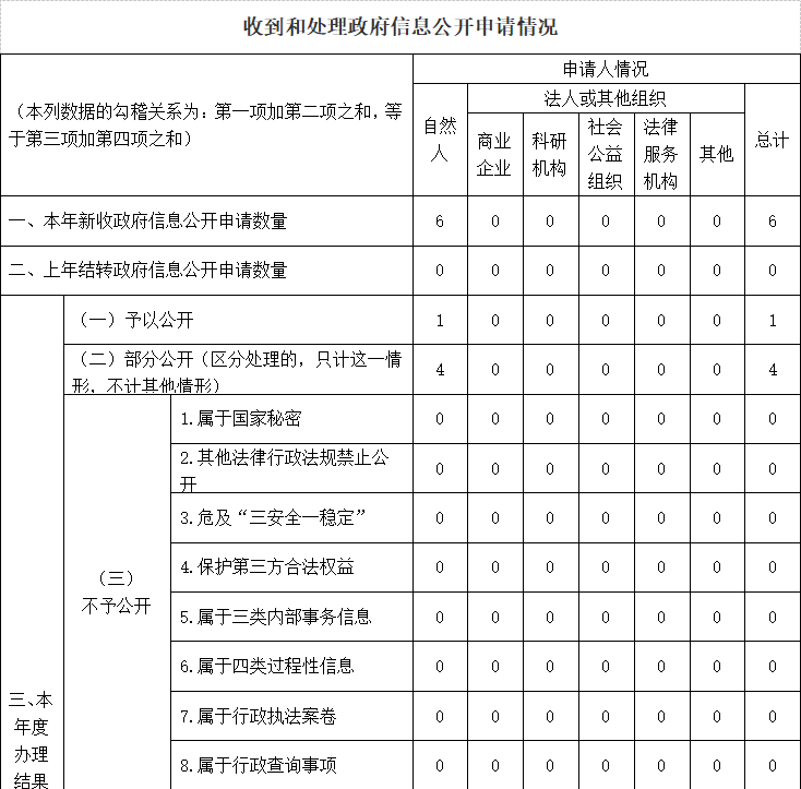 收到和处理政府信息公开申请情况