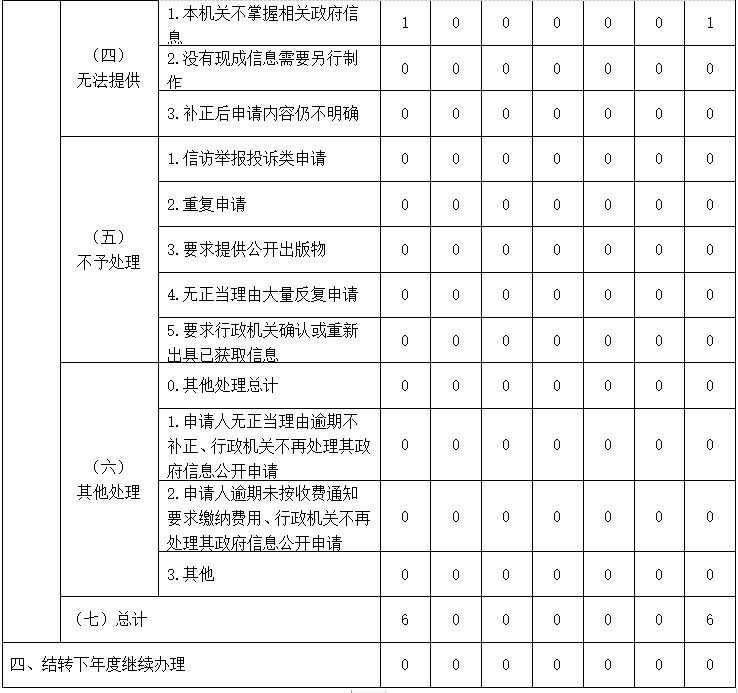 收到和处理政府信息公开申请情况