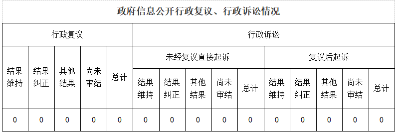 政府信息公开行政复议、行政诉讼情况