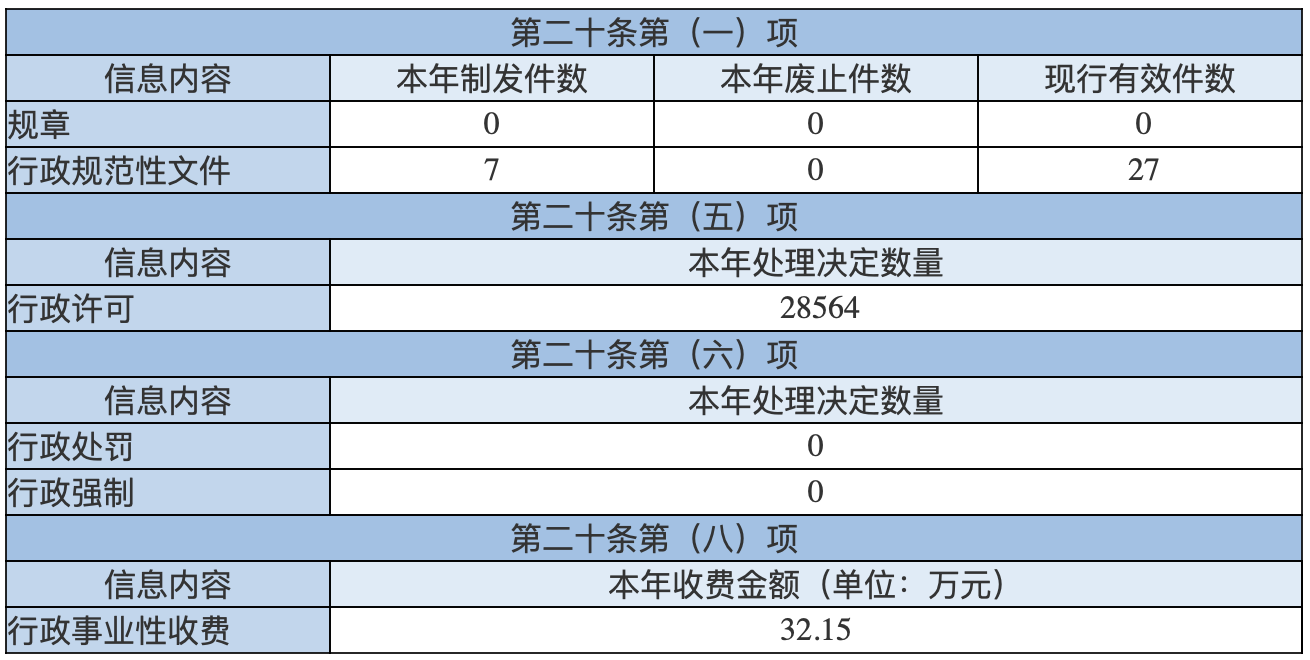 主动公开政府信息情况