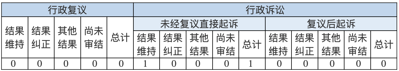 政府信息公开行政复议、行政诉讼情况