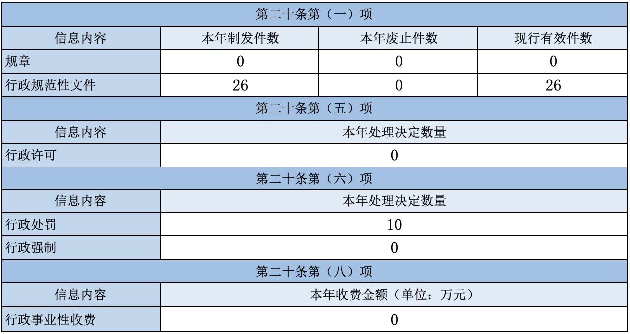 主动公开政府信息情况