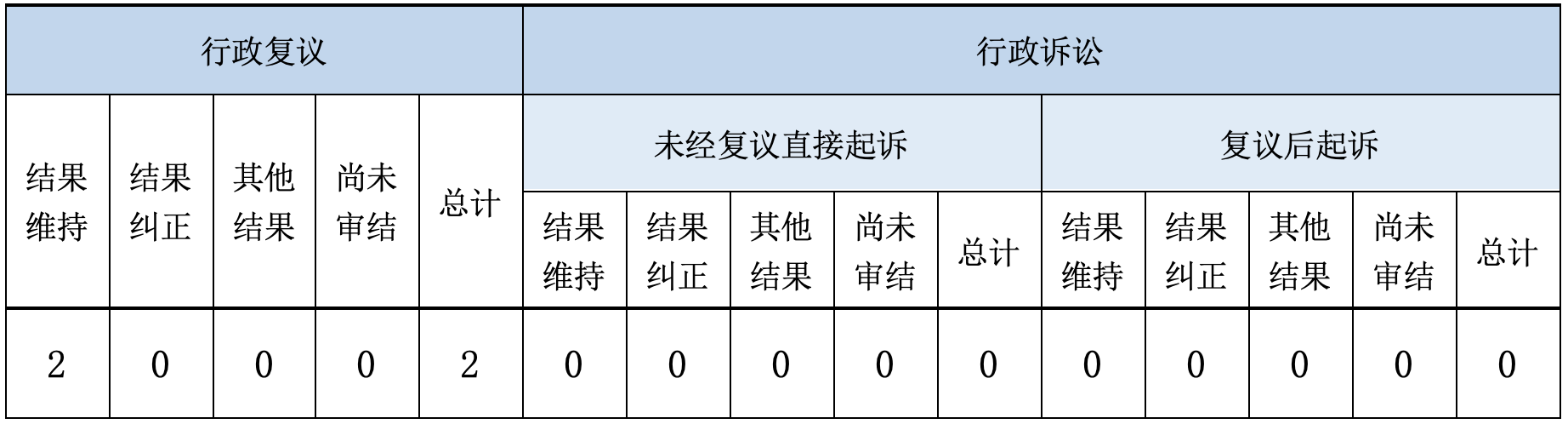 政府信息公开行政复议、行政诉讼情况