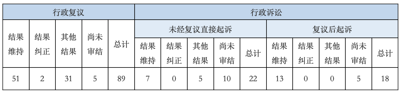 政府信息公开行政复议、行政诉讼情况