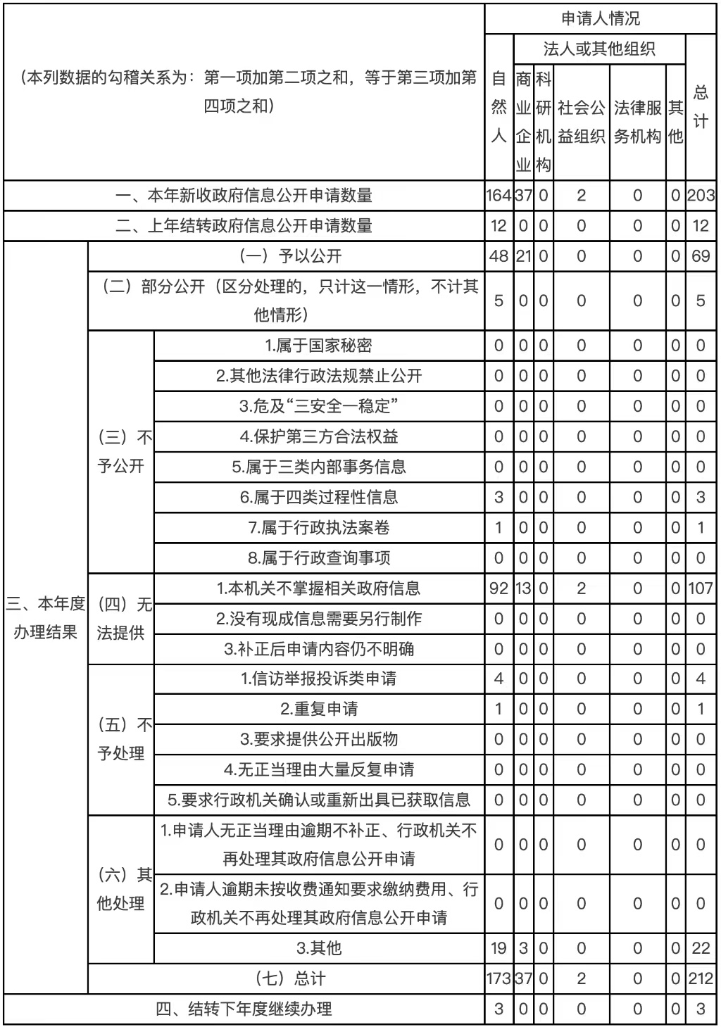 收到和处理政府信息公开申请情况