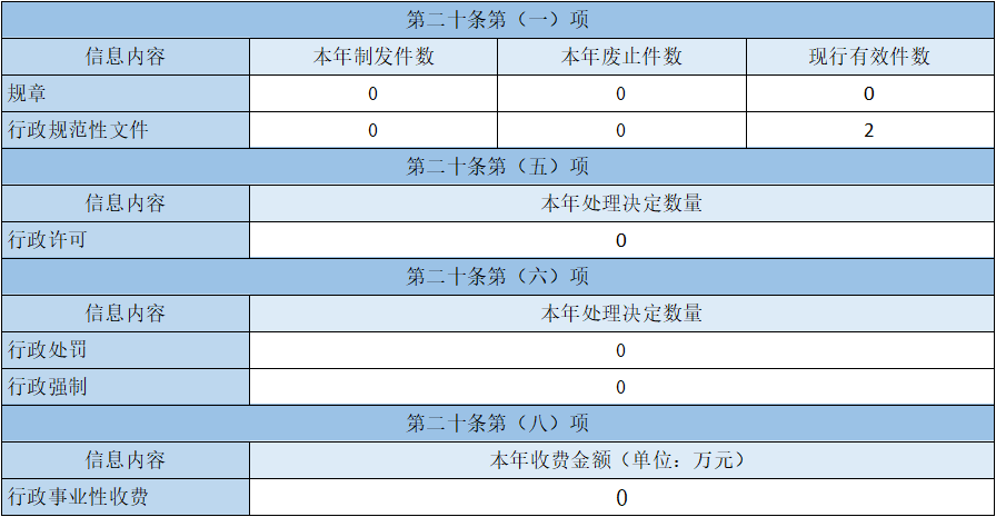 主动公开政府信息情况