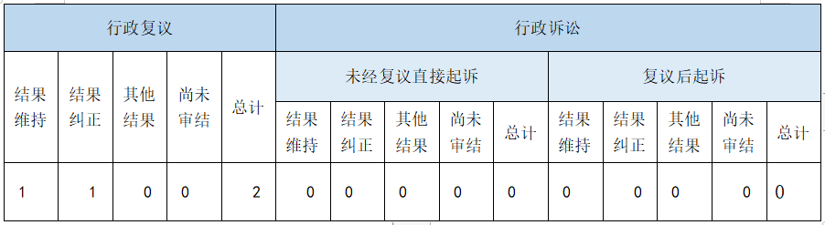 政府信息公开行政复议、行政诉讼情况