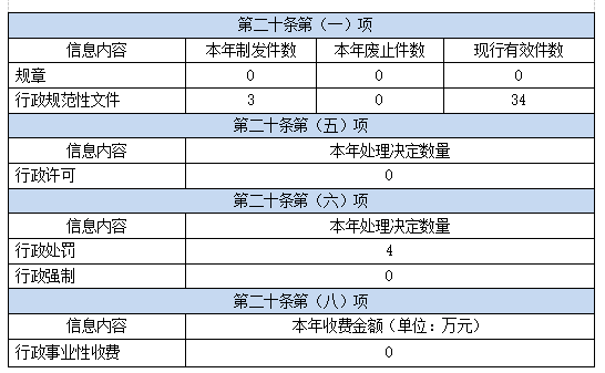 主动公开政府信息情况