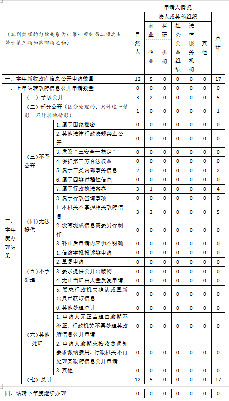 收到和处理政府信息公开申请情况