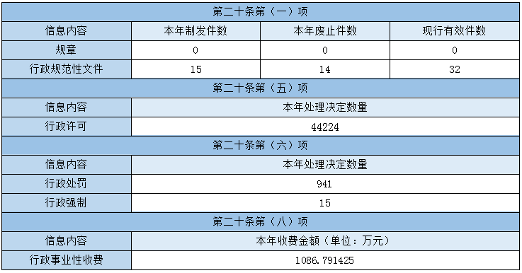 主动公开政府信息情况