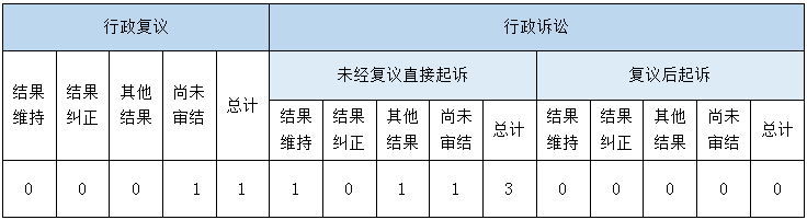 政府信息公开行政复议、行政诉讼情况