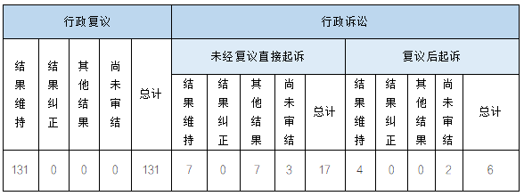 政府信息公开行政复议、行政诉讼情况