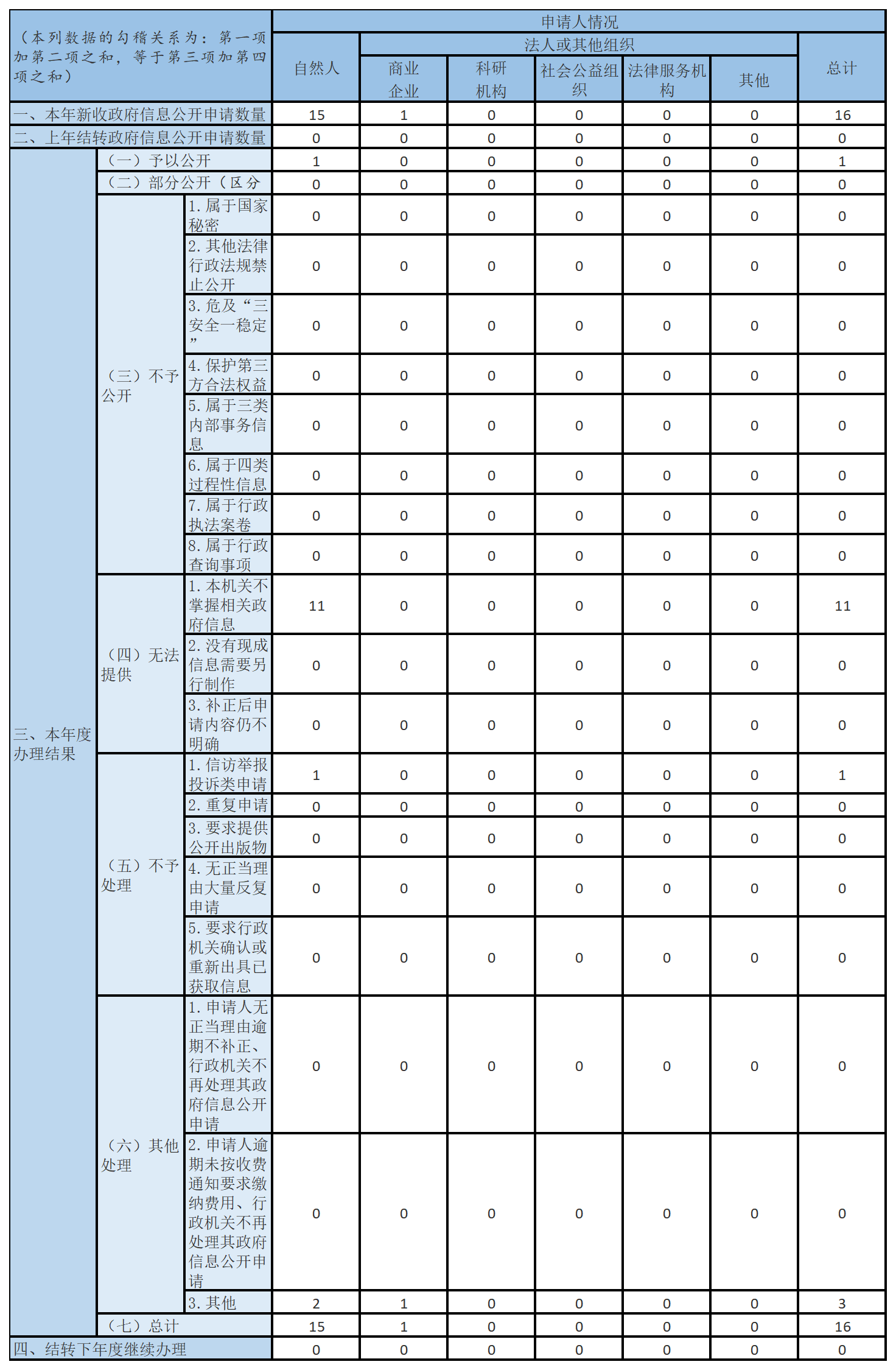 收到和处理政府信息公开申请情况