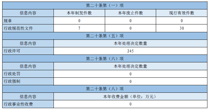 主动公开政府信息情况