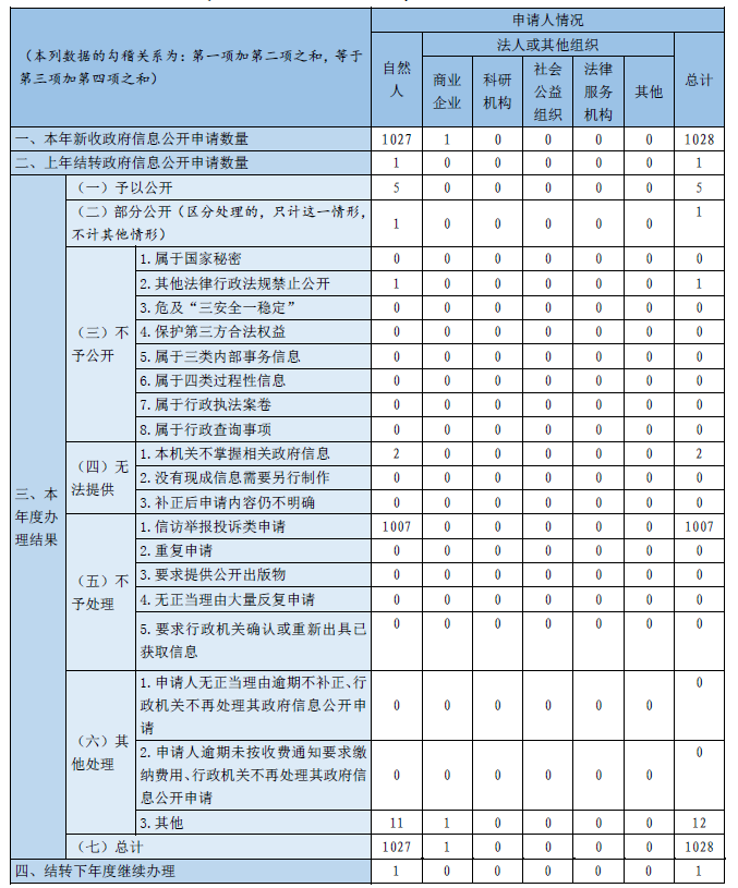 收到和处理政府信息公开申请情况