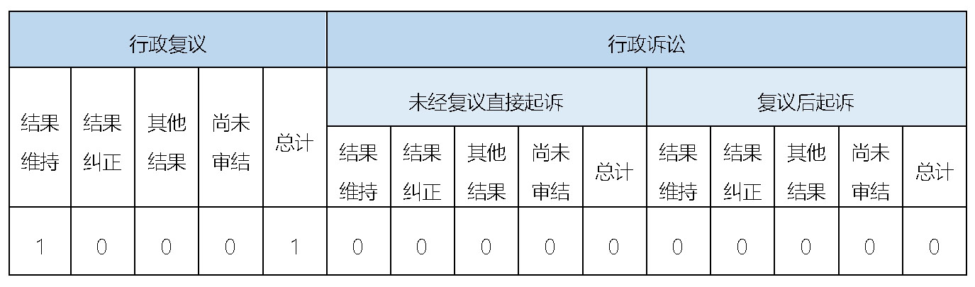 政府信息公开行政复议、行政诉讼情况