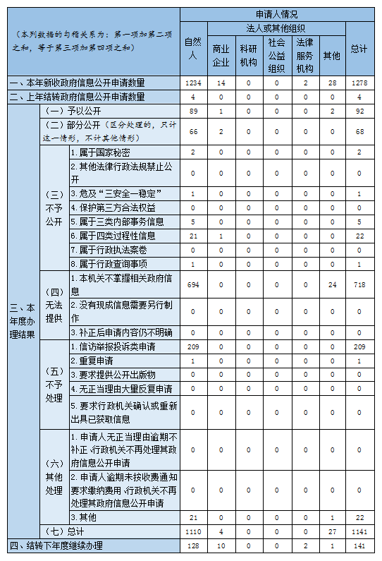 三、收到和处理政府信息公开央求情况