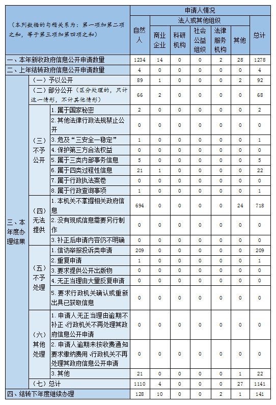 三、收到和处理政府信息公开申请情况