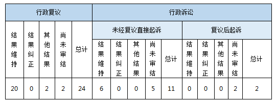 政府信息公开行政复议、行政诉讼情况