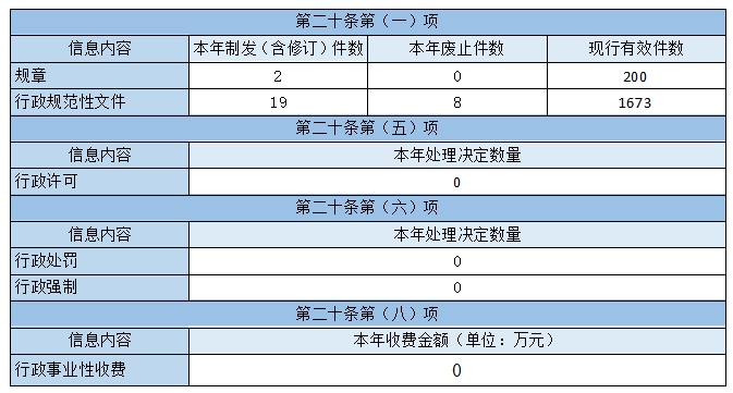 主动公开政府信息情况