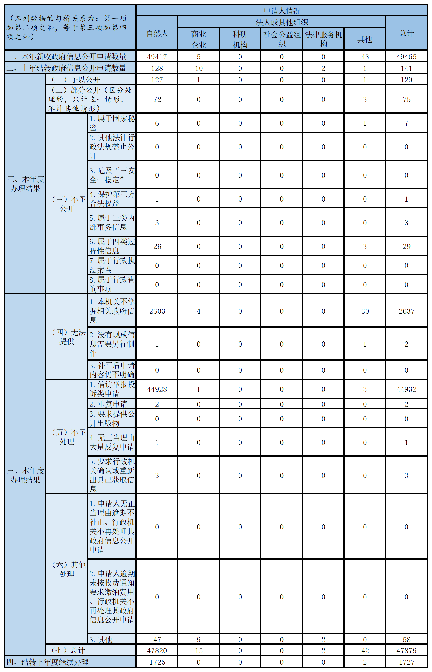 收到和处理政府信息公开申请情况