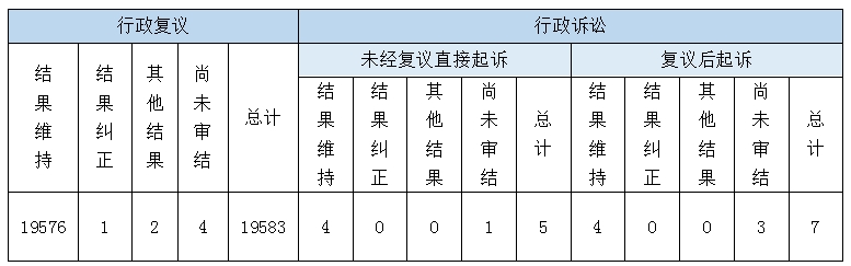 政府信息公开行政复议、行政诉讼情况