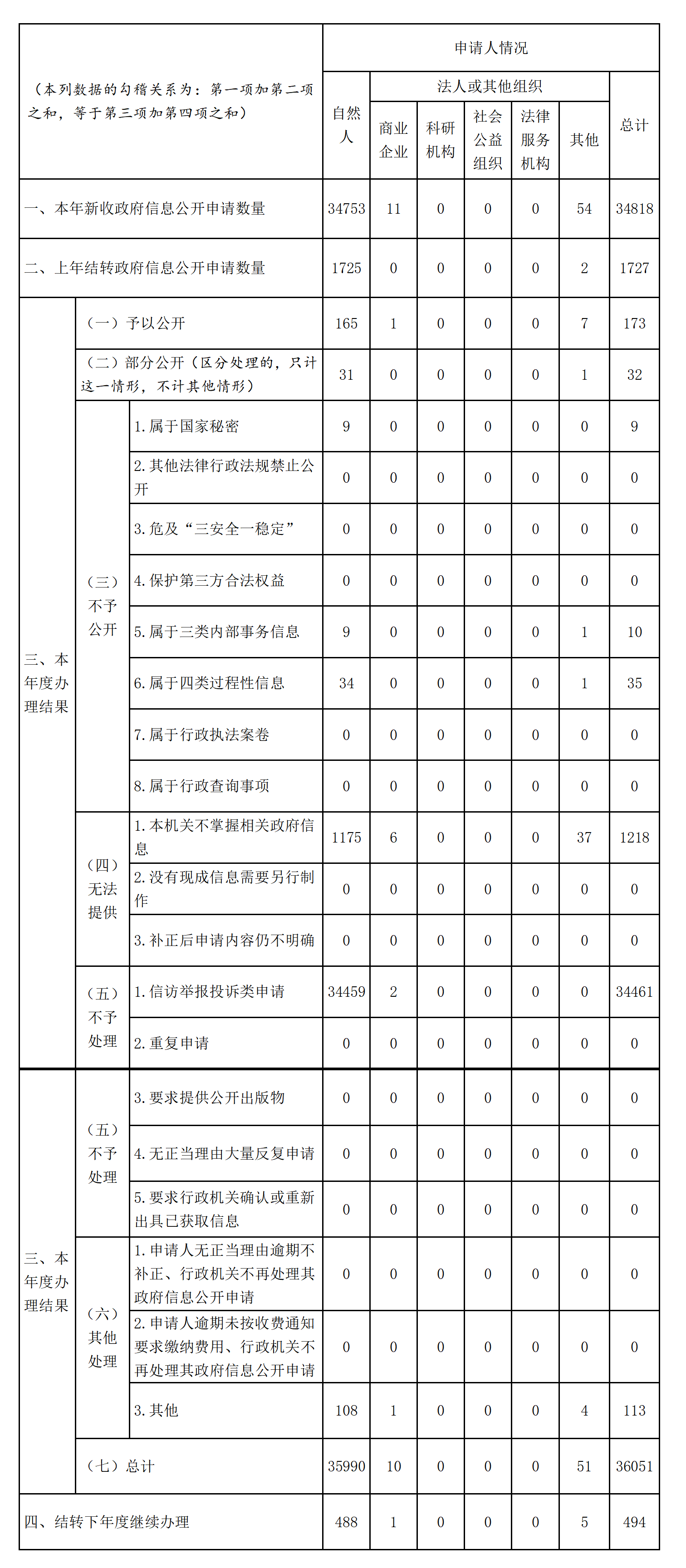 收到和处理政府信息公开申请情况 收到和处理政府信息公开申请情况