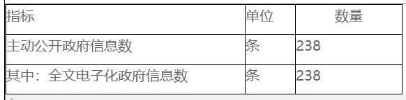 主动公开政府信息情况统计