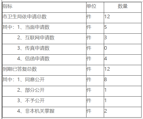 依申请公开政府信息情况统计