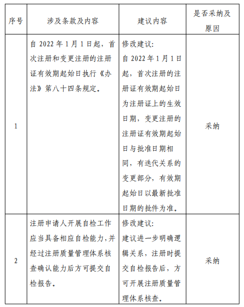 关于对《关于实施〈医疗器械注册与备案管理办法〉〈体外诊断试剂注册与备案管理办法〉有关事项的通告(征求意见稿)》公开征集意见的反馈