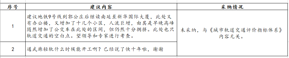关于对《城市轨道交通评价指标体系》公开征求意见的反馈 关于对《城市轨道交通评价指标体系》公开征求意见的反馈