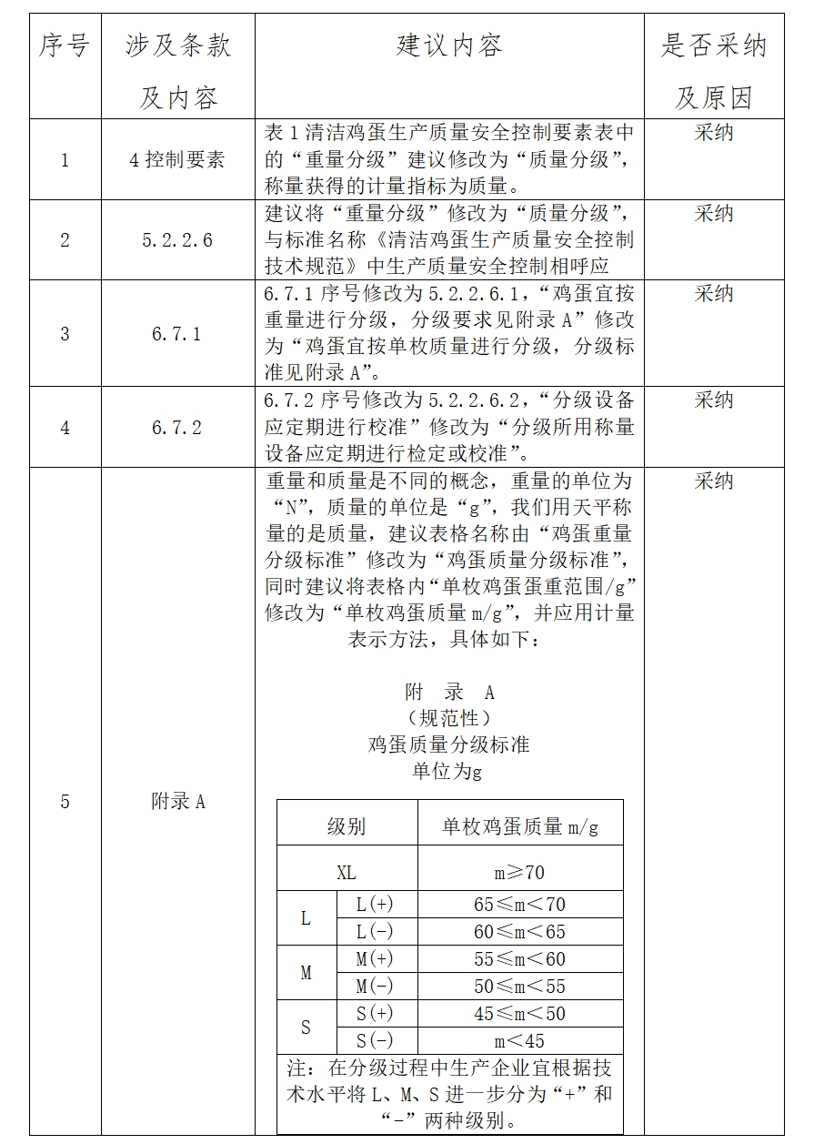 关于对《清洁鸡蛋生产质量安全控制技术规范》公开征集意见的反馈 关于对《清洁鸡蛋生产质量安全控制技术规范》公开征集意见的反馈