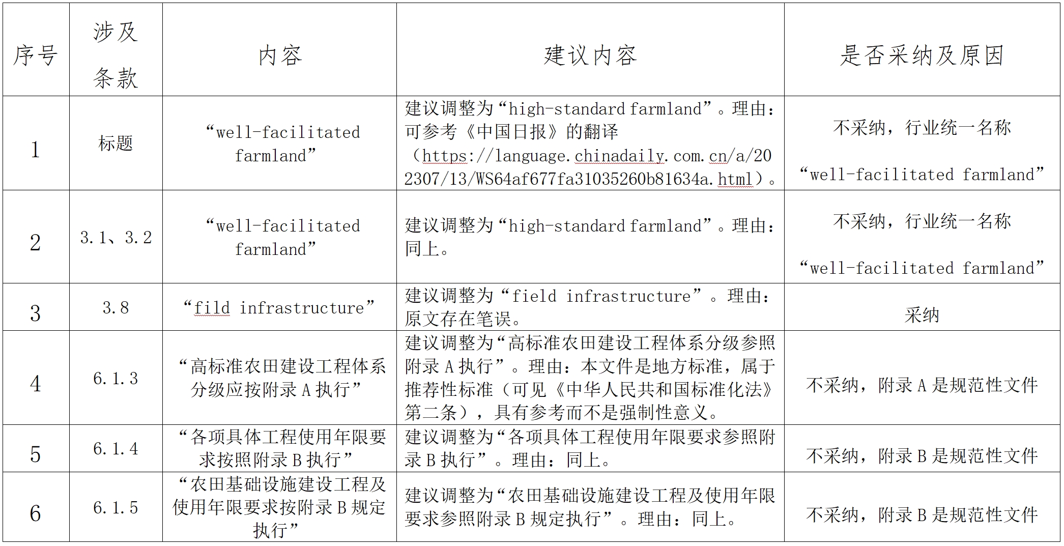 关于对《高标准农田建设规范》公开征集意见的反馈