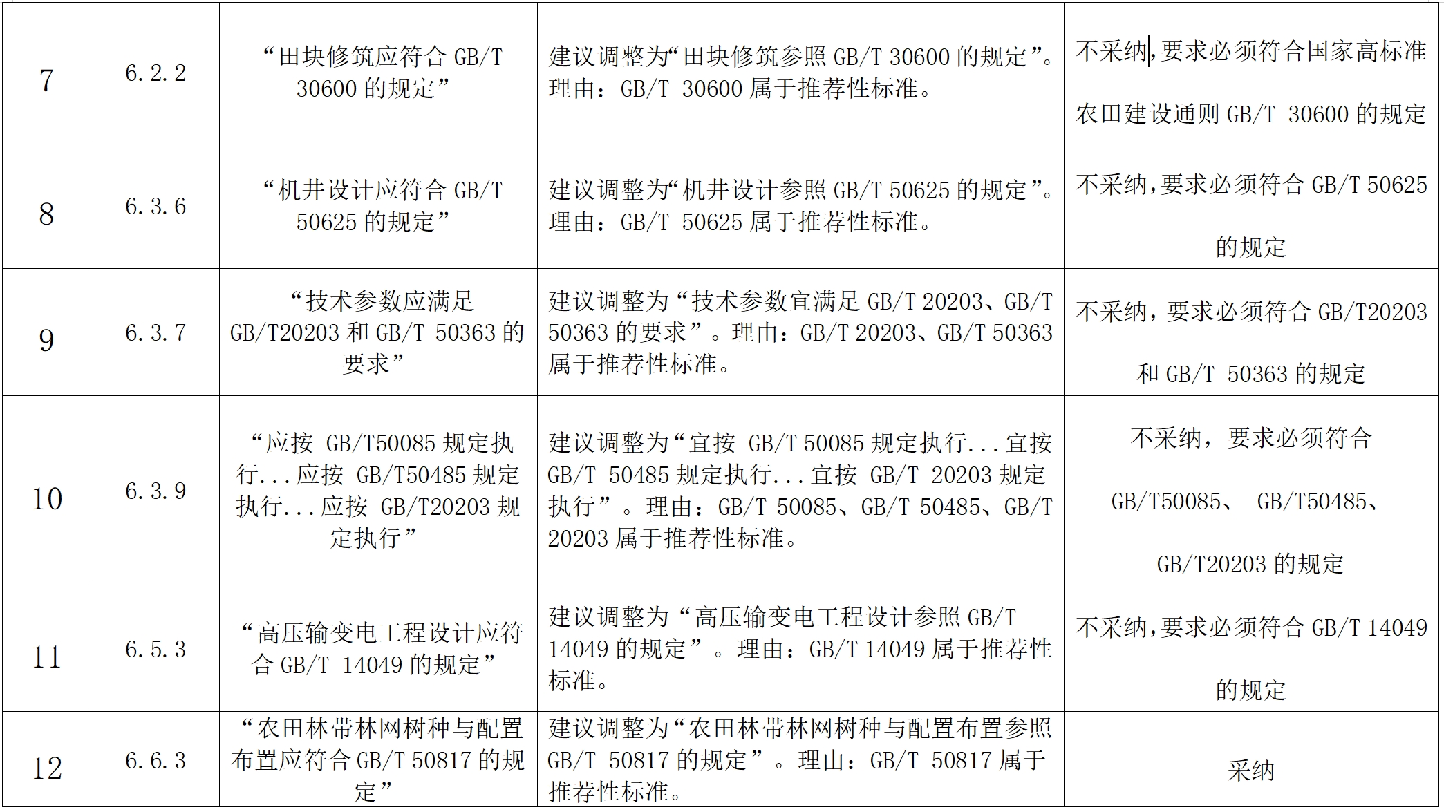 关于对《高标准农田建设规范》公开征集意见的反馈