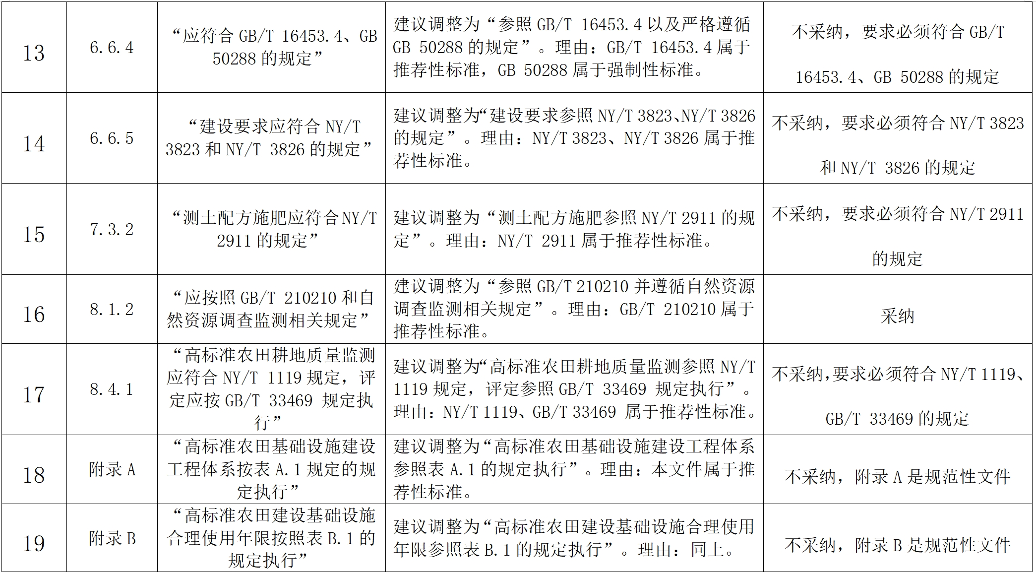 关于对《高标准农田建设规范》公开征集意见的反馈