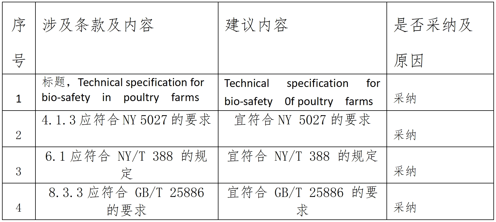 关于对《家禽养殖场生物安全技术规范》公开征集意见的反馈