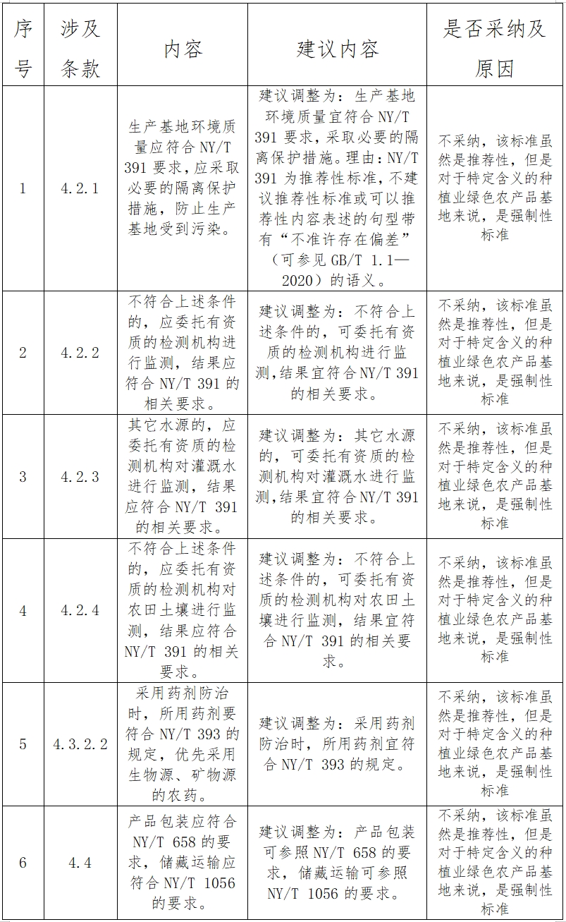 关于对《种植业绿色农产品生产基地建设与评价规范》公开征集意见的反馈