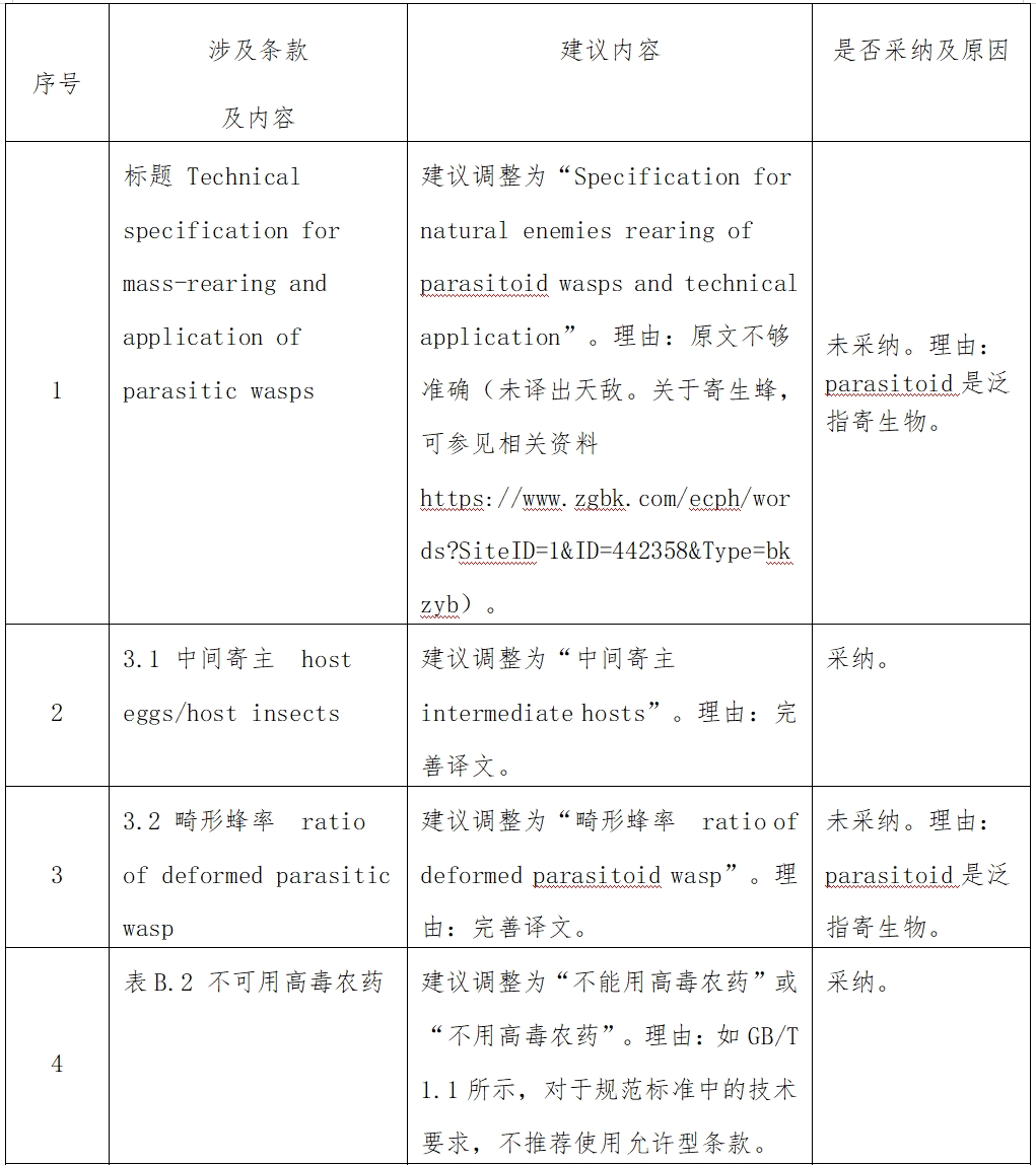 关于对《寄生蜂类天敌繁育与应用技术规范（征求意见稿）》公开征集意见的反馈