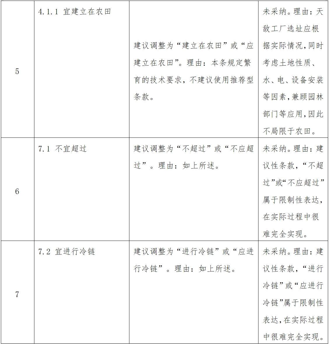 关于对《寄生蜂类天敌繁育与应用技术规范（征求意见稿）》公开征集意见的反馈