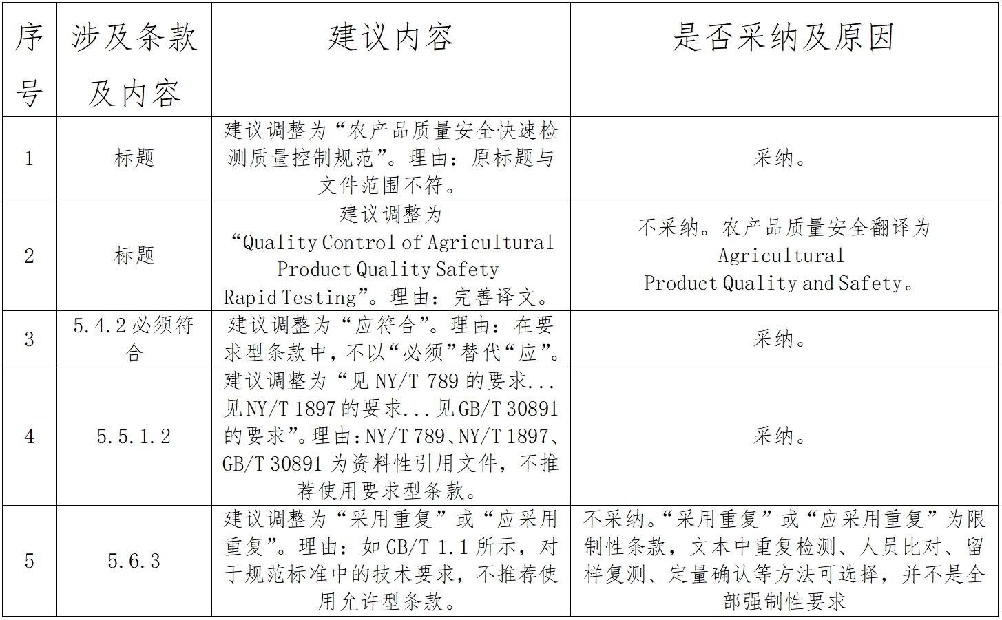 关于对《农产品质量安全定性分析质量控制规范（征求意见稿）》公开征集意见的反馈