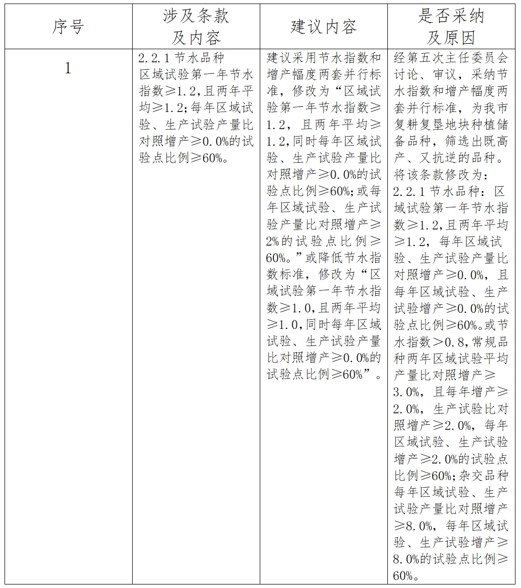 关于对《北京市小麦品种审定标准（征求意见稿）》公开征集意见的反馈