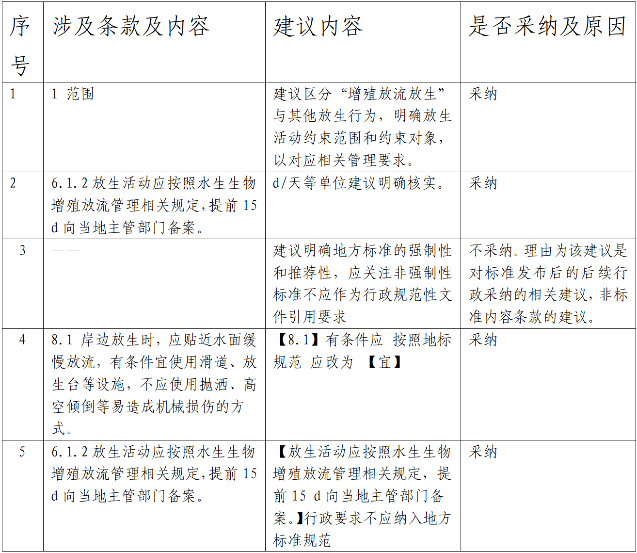关于对《城市水体水生野生动物放生规范（征求意见稿）》公开征集意见的反馈