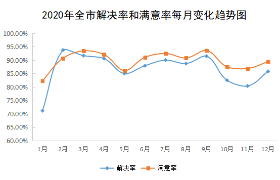 2020年全市解决率和满意率每月变化趋势图.png