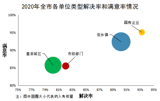 2020年全市各单位类型解决率和满意率情况.png